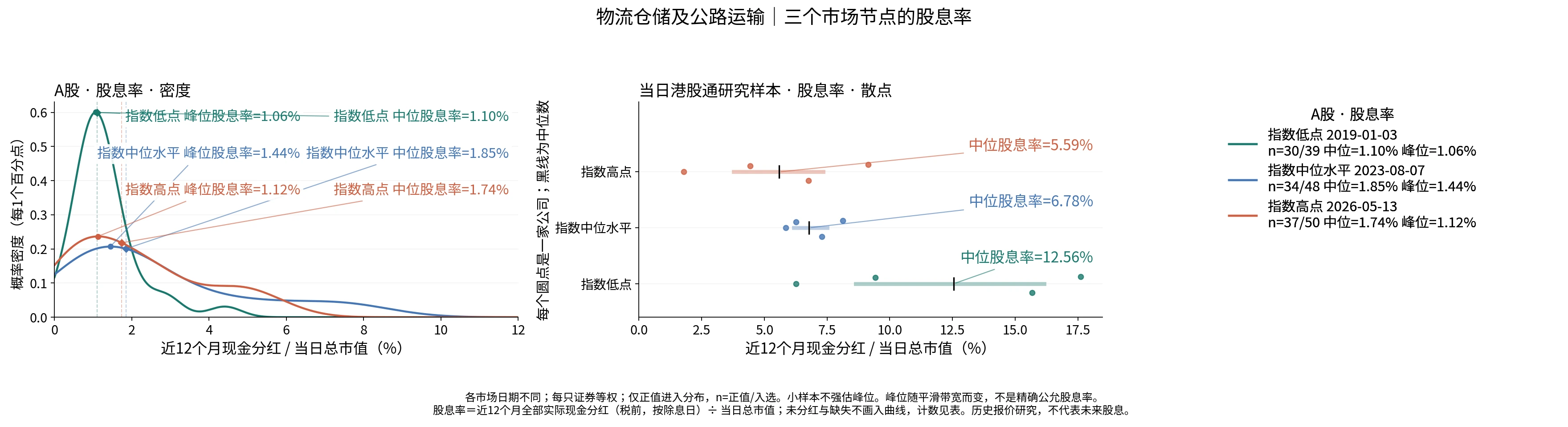 物流仓储及公路运输三个节点的股息率分布