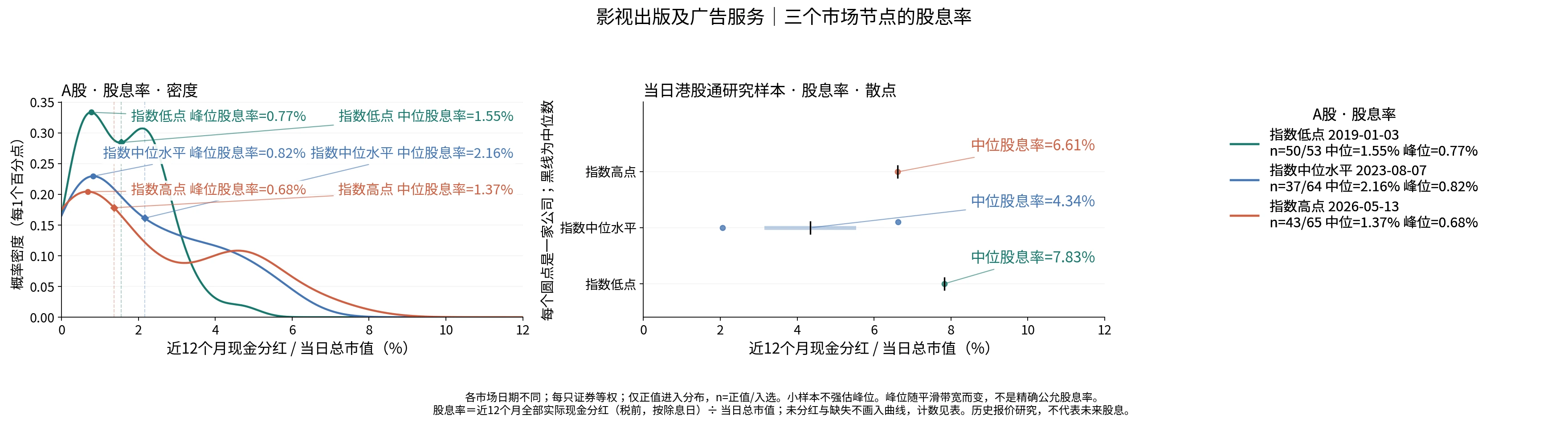 影视出版及广告服务三个节点的股息率分布