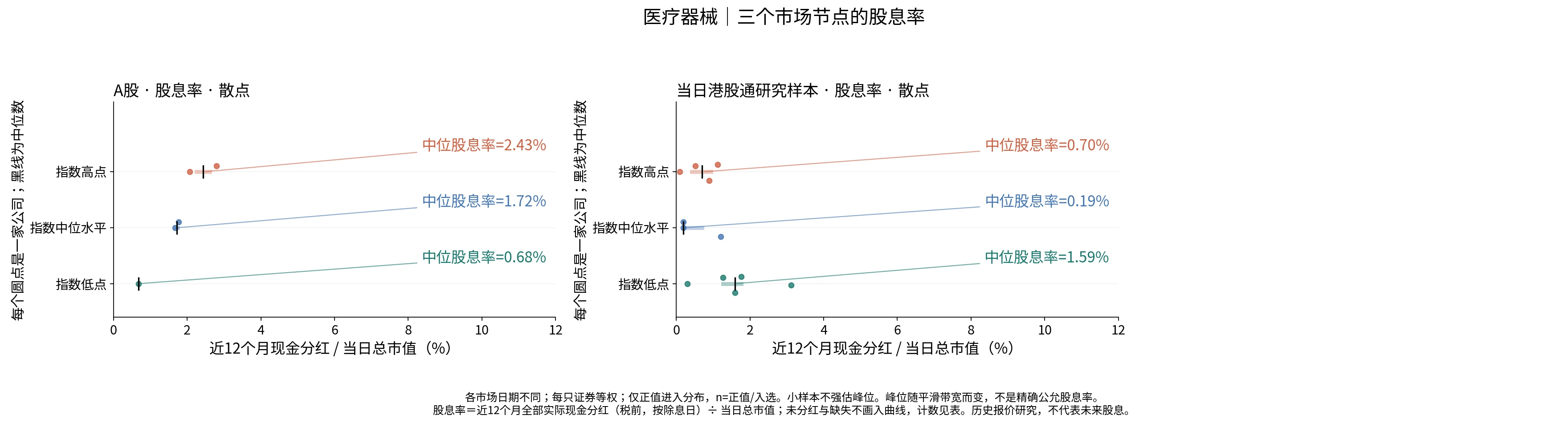 医疗器械三个节点的股息率分布