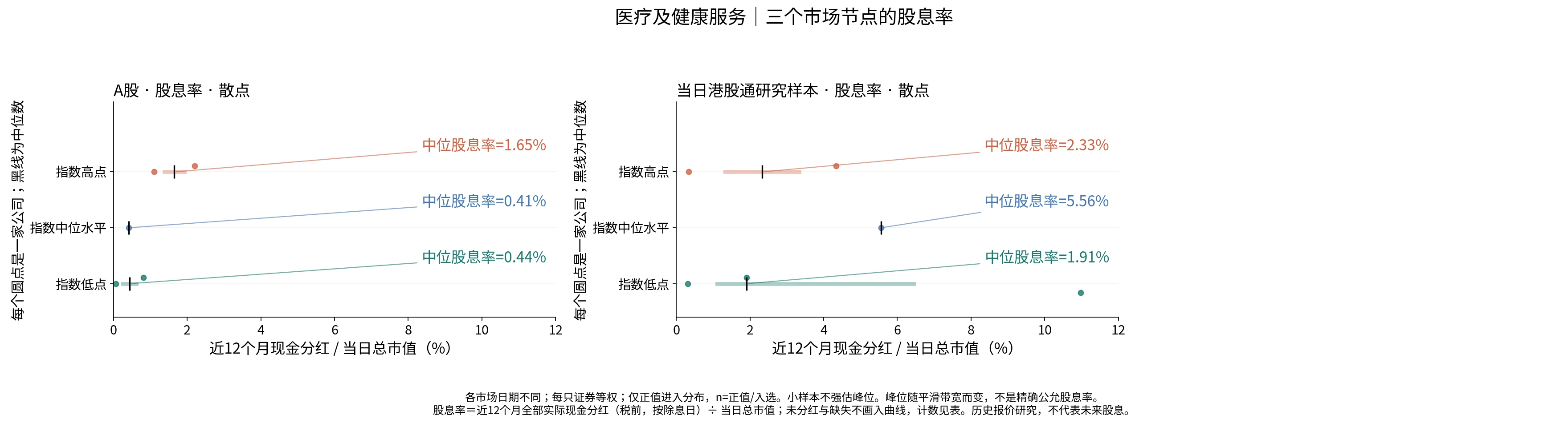 医疗及健康服务三个节点的股息率分布