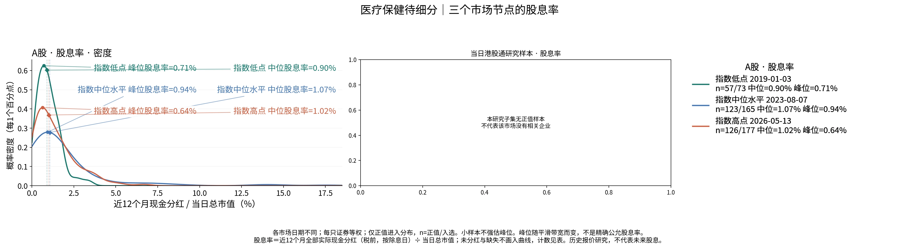 医疗保健待细分三个节点的股息率分布