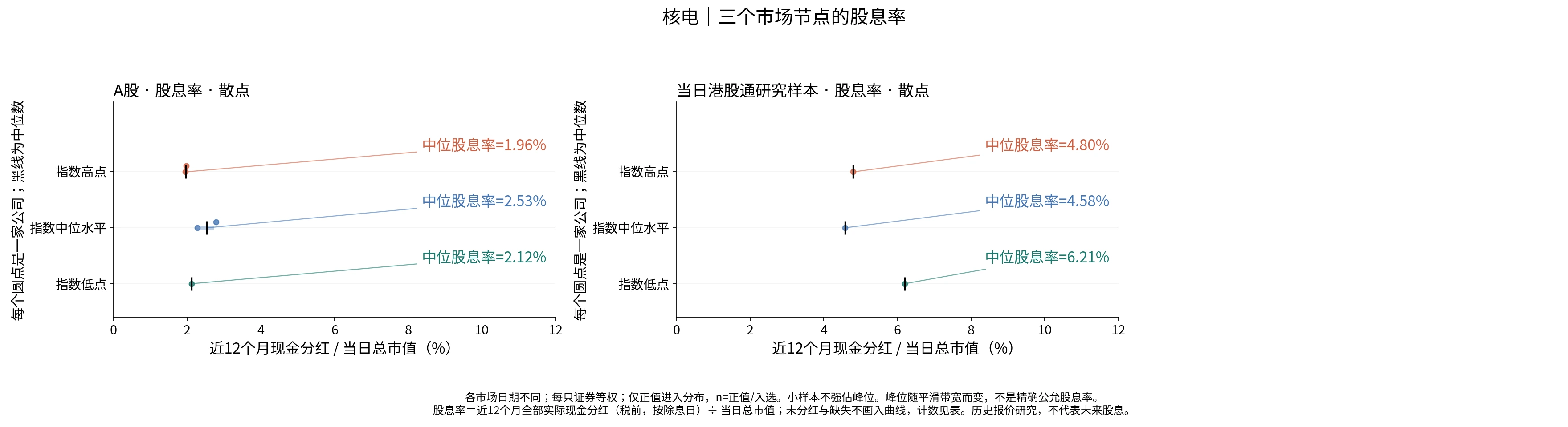 核电三个节点的股息率分布