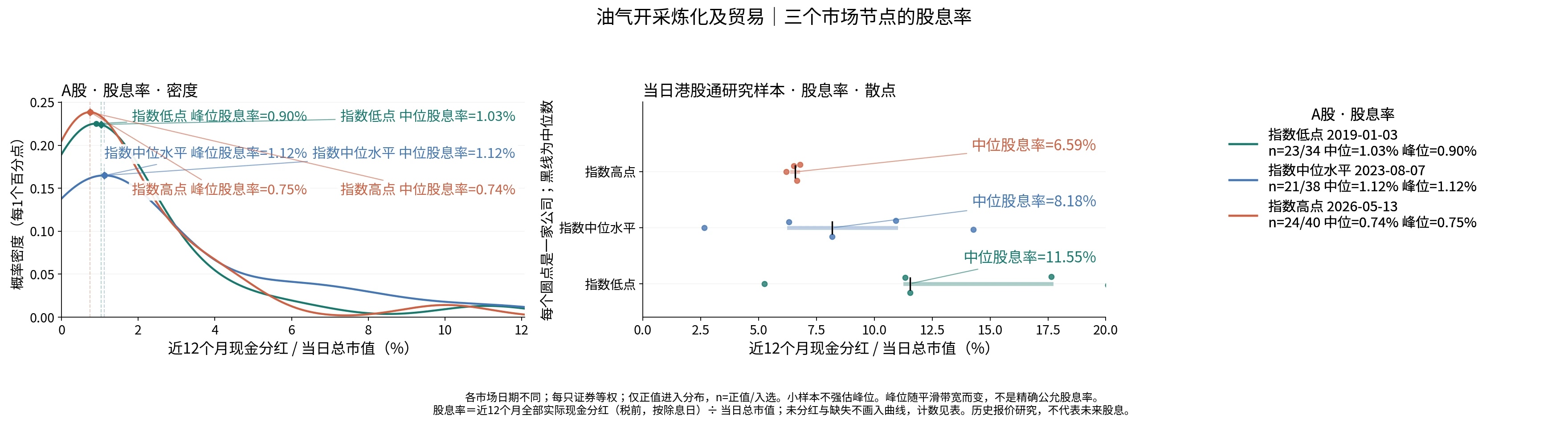 油气开采炼化及贸易三个节点的股息率分布