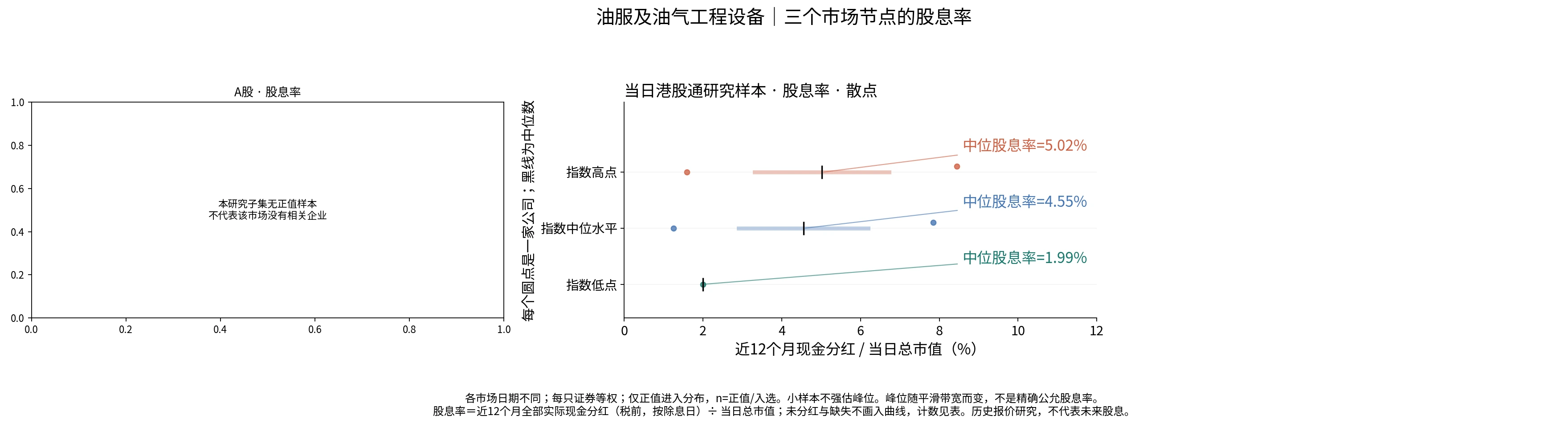 油服及油气工程设备三个节点的股息率分布