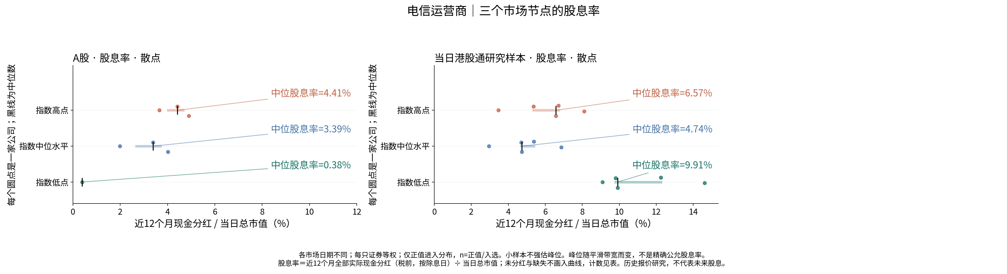电信运营商三个节点的股息率分布