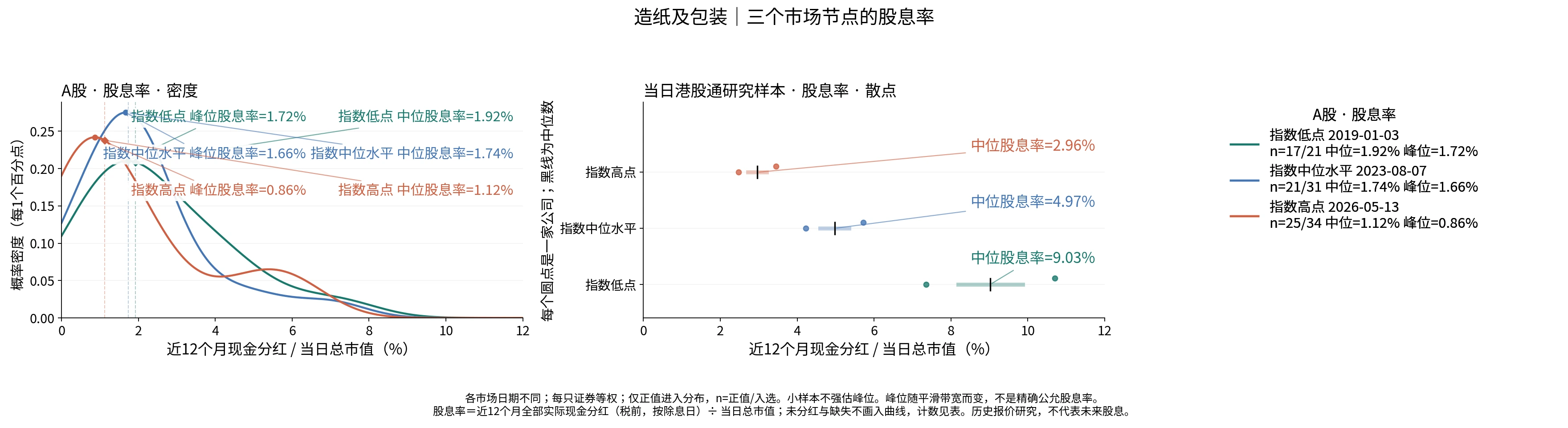 造纸及包装三个节点的股息率分布