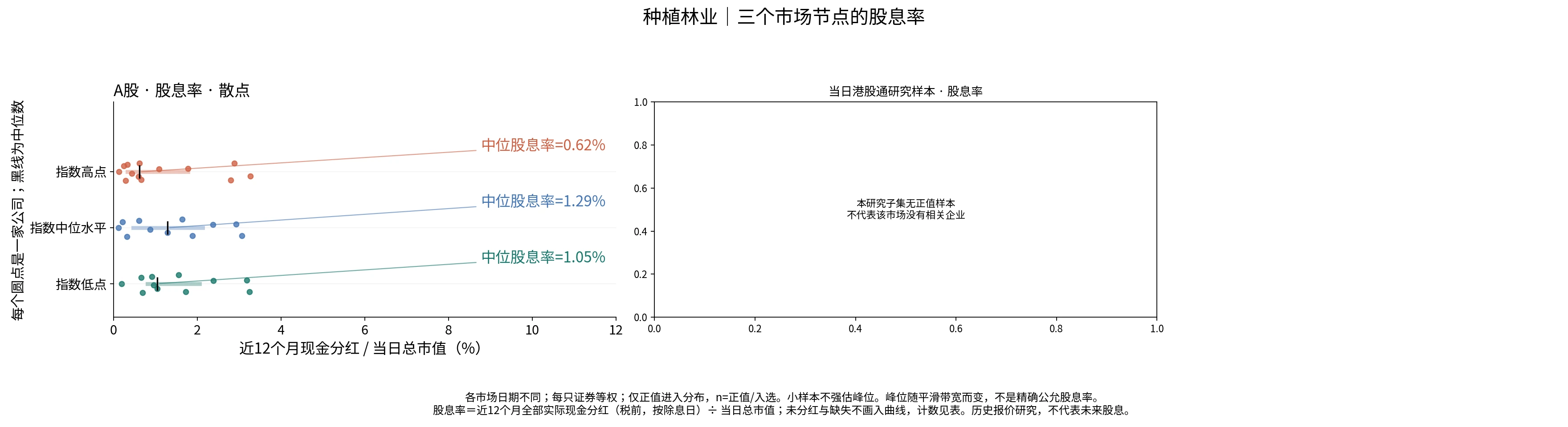 种植林业三个节点的股息率分布
