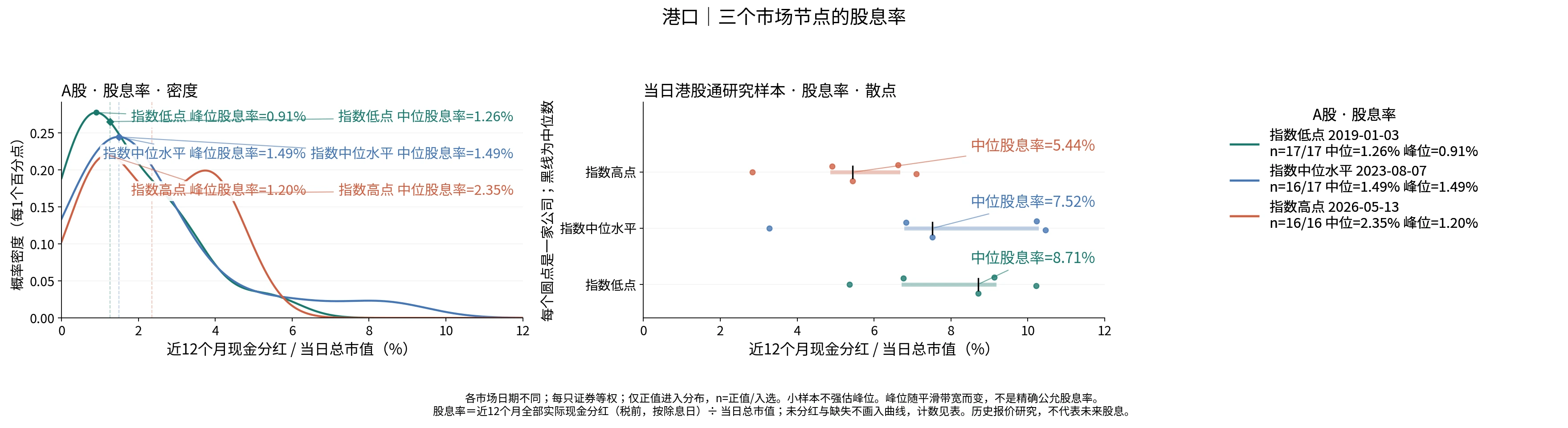 港口三个节点的股息率分布