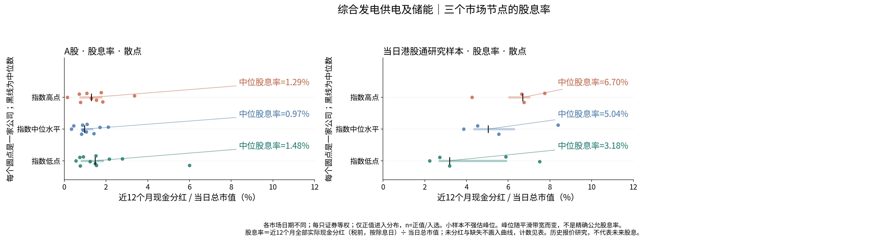 综合发电供电及储能三个节点的股息率分布