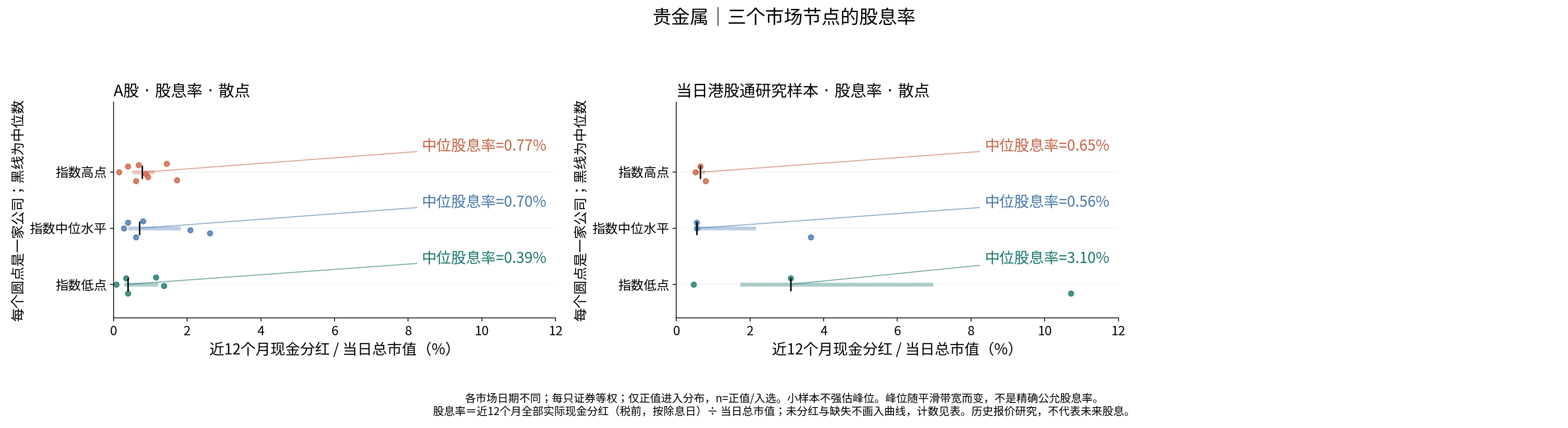 贵金属三个节点的股息率分布