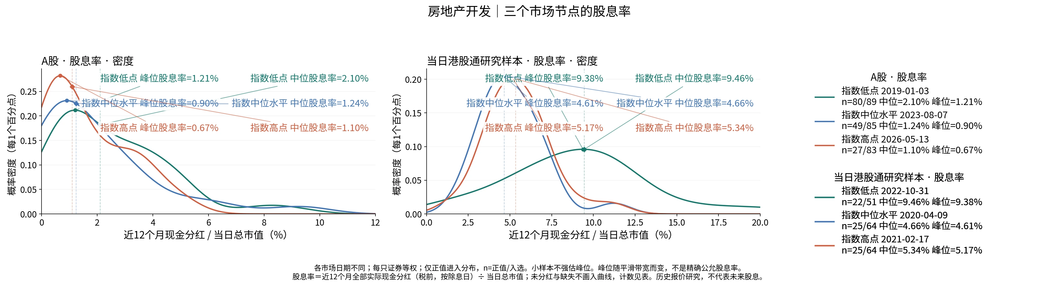 房地产开发三个节点的股息率分布