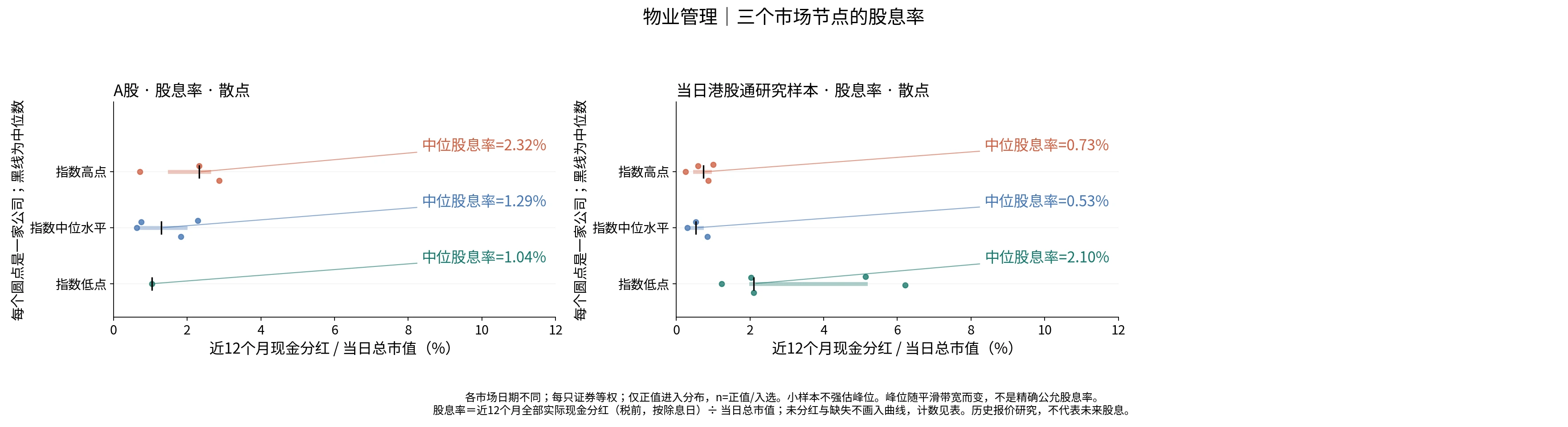 物业管理三个节点的股息率分布