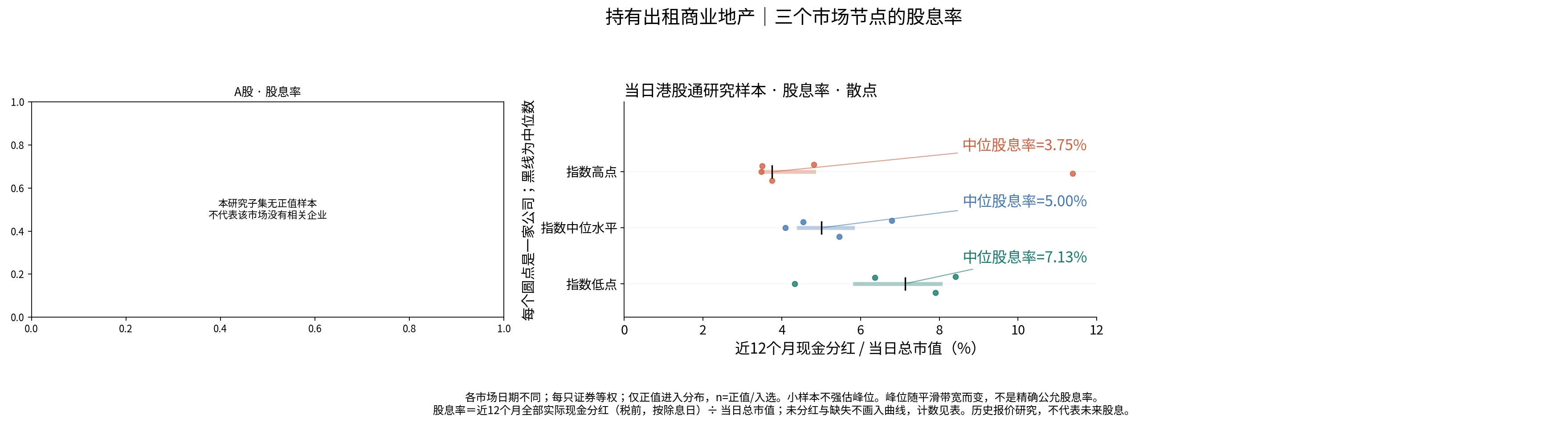 持有出租商业地产三个节点的股息率分布