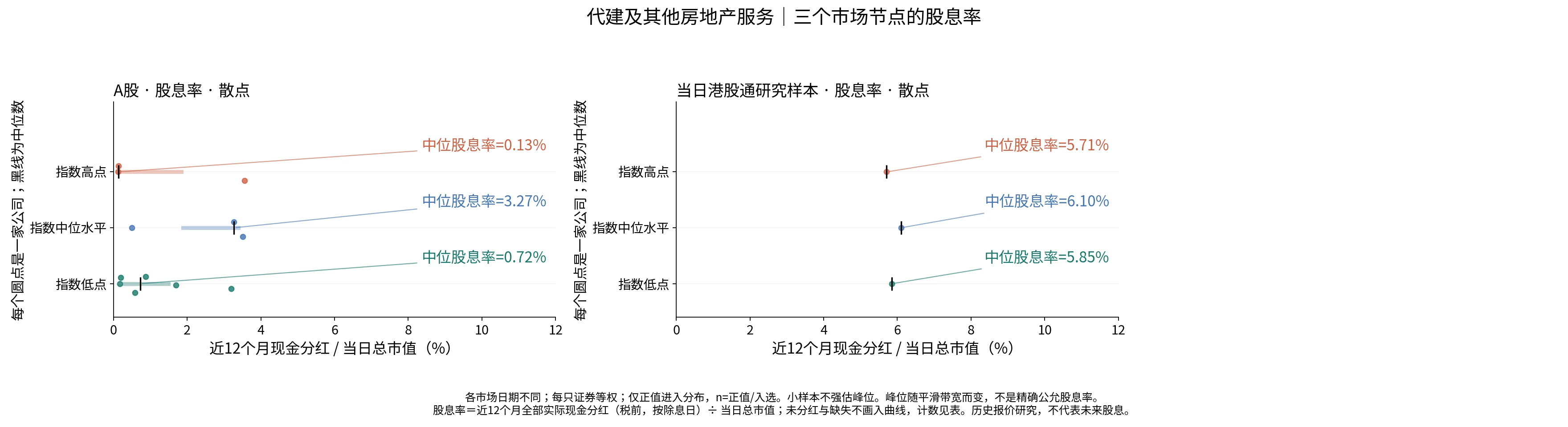 代建及其他房地产服务三个节点的股息率分布