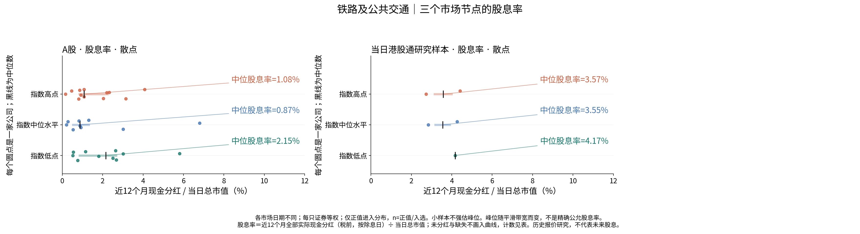 铁路及公共交通三个节点的股息率分布