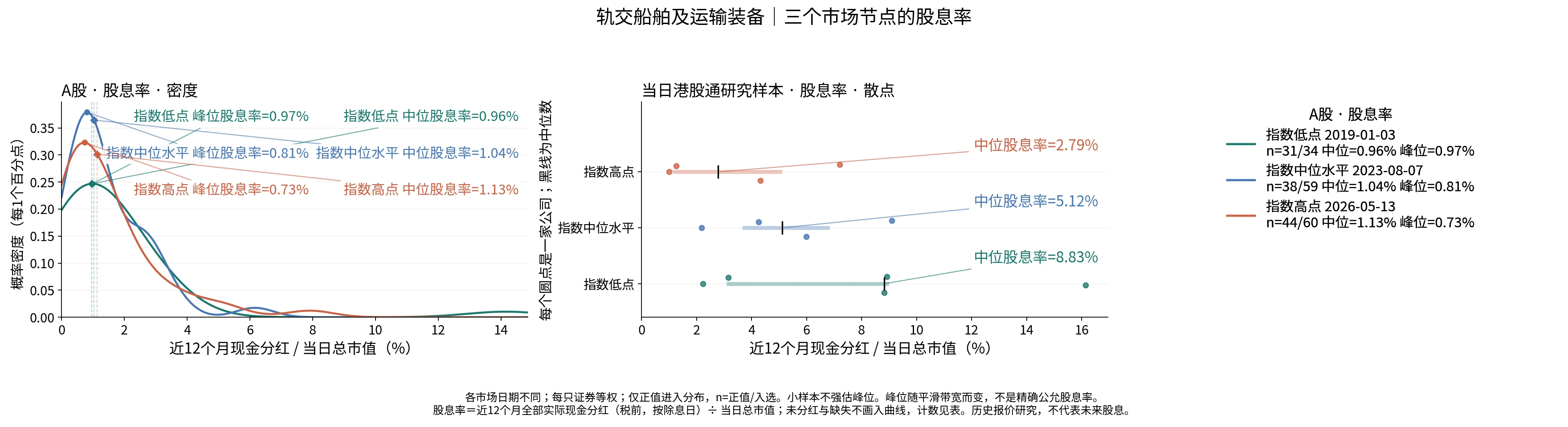 轨交船舶及运输装备三个节点的股息率分布