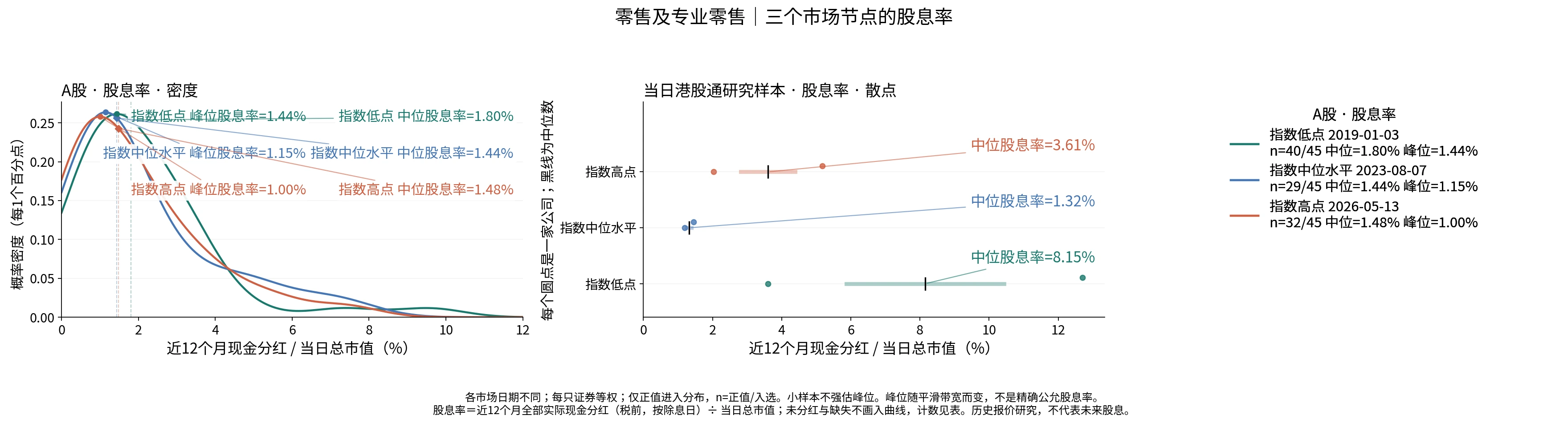 零售及专业零售三个节点的股息率分布