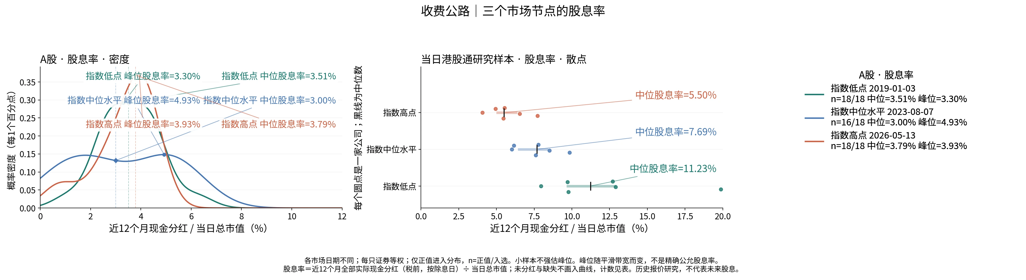 收费公路三个节点的股息率分布