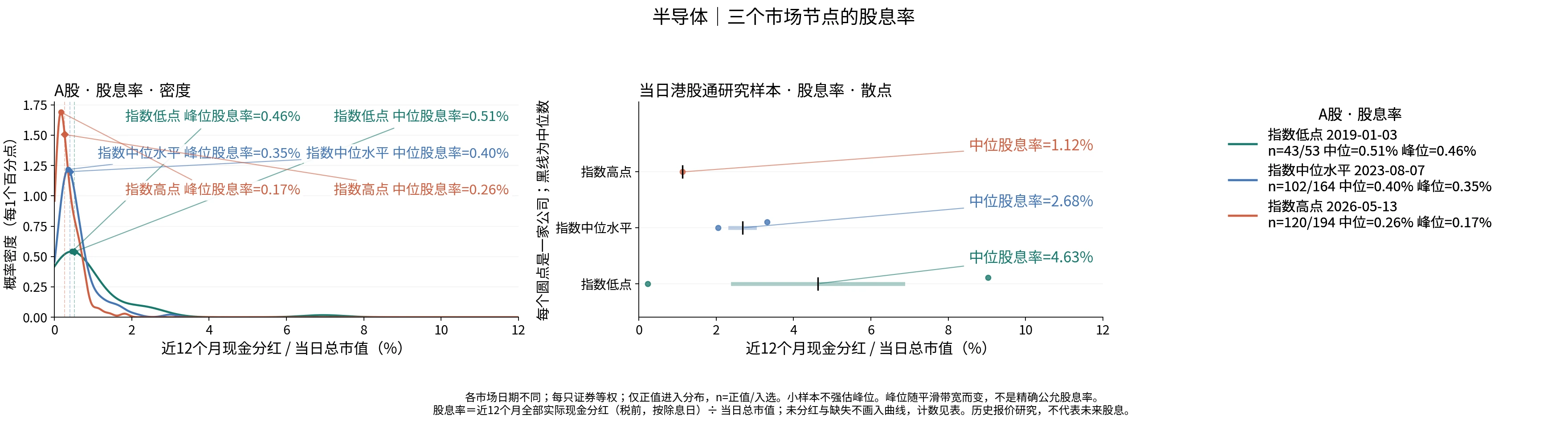 半导体三个节点的股息率分布
