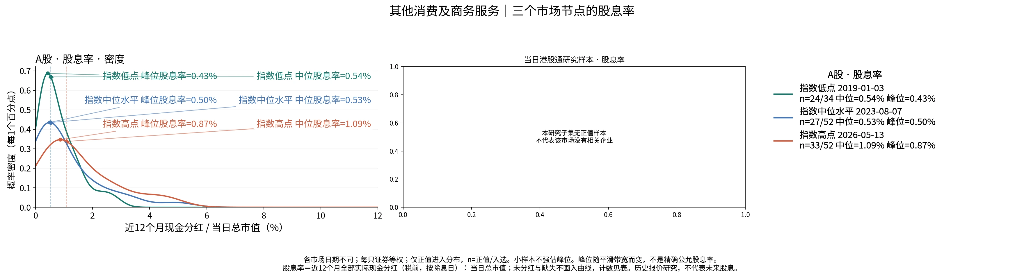 其他消费及商务服务三个节点的股息率分布