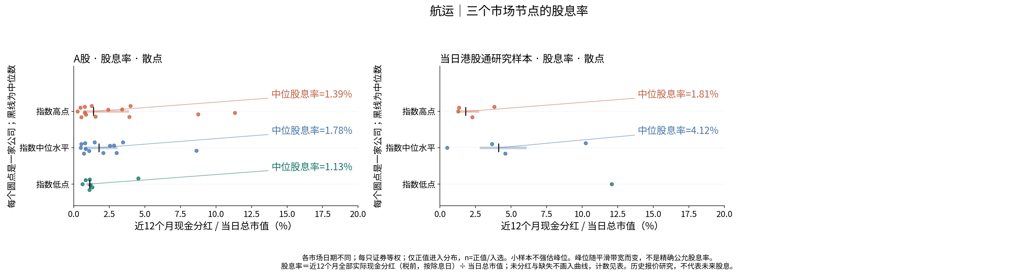 航运三个节点的股息率分布