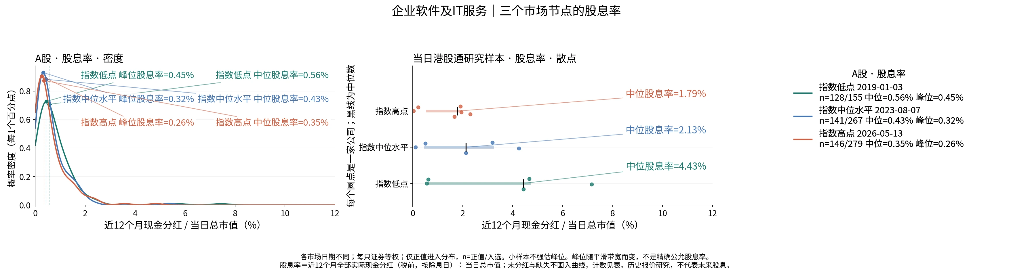 企业软件及IT服务三个节点的股息率分布