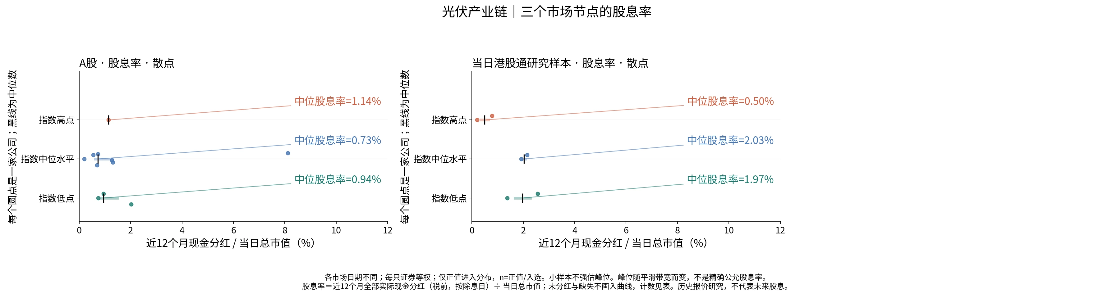 光伏产业链三个节点的股息率分布