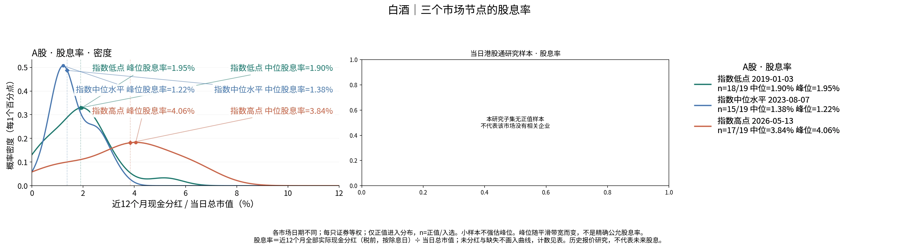 白酒三个节点的股息率分布