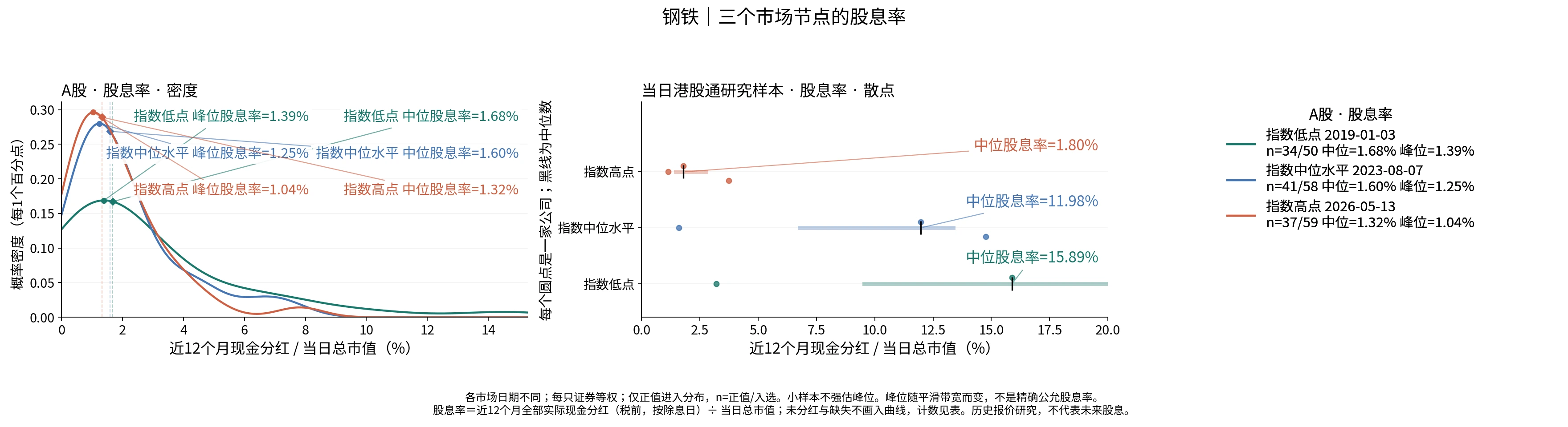 钢铁三个节点的股息率分布