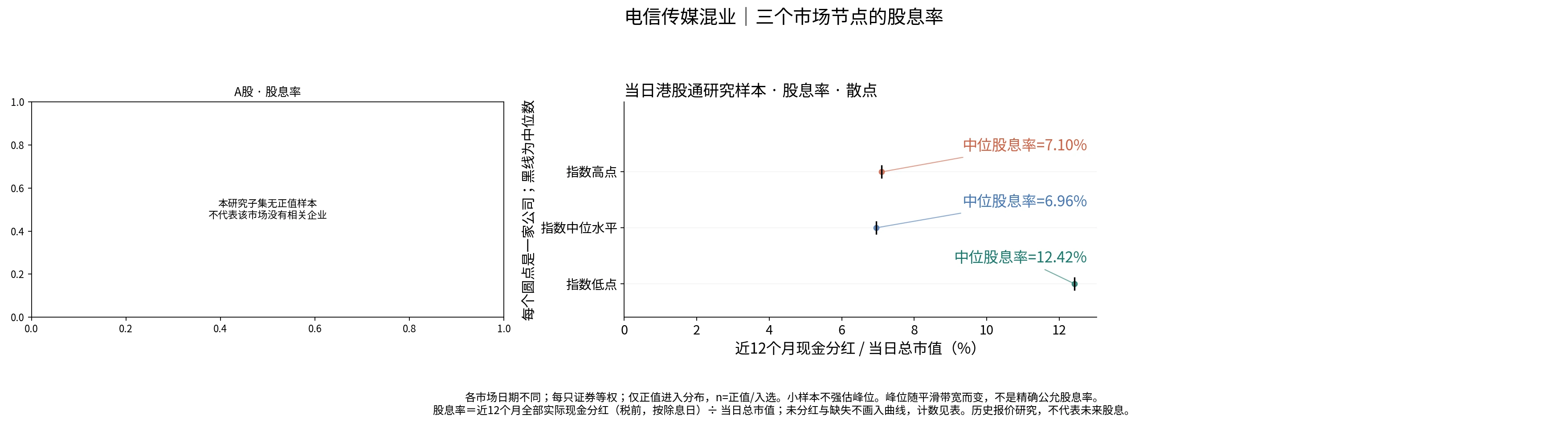 电信传媒混业三个节点的股息率分布
