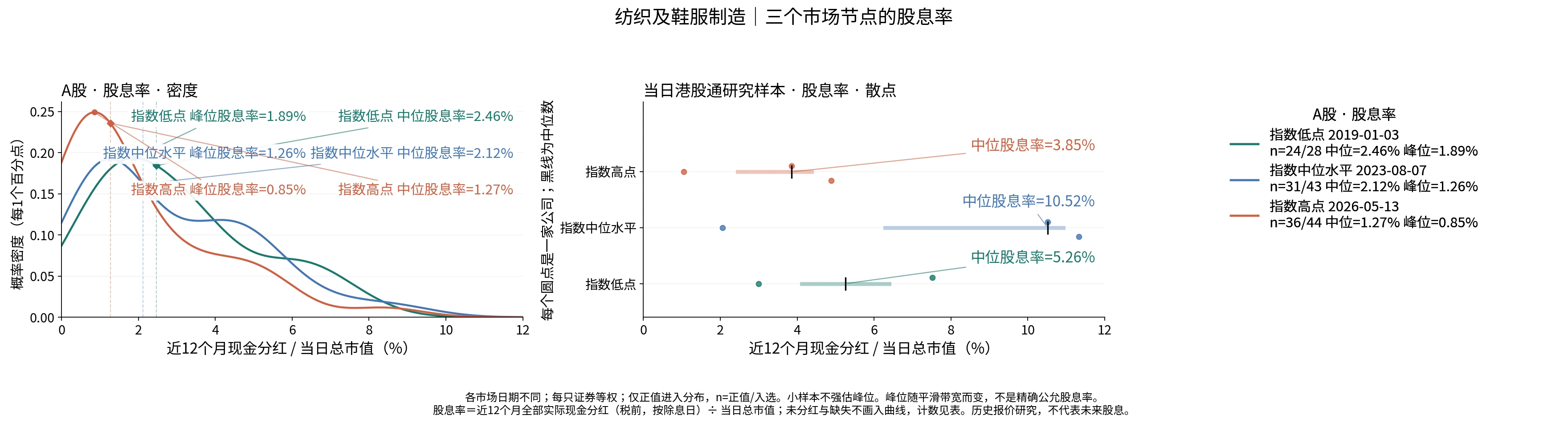 纺织及鞋服制造三个节点的股息率分布
