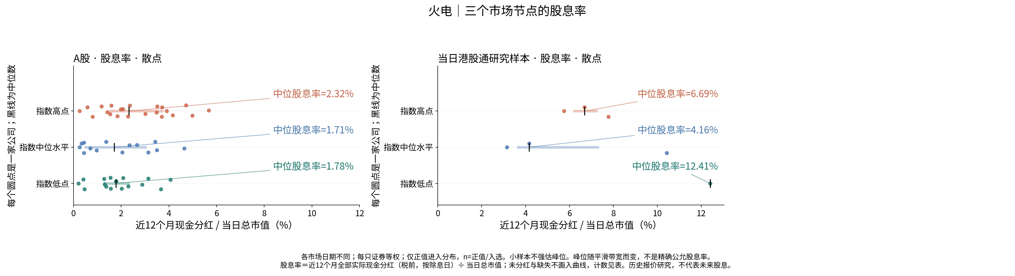 火电三个节点的股息率分布