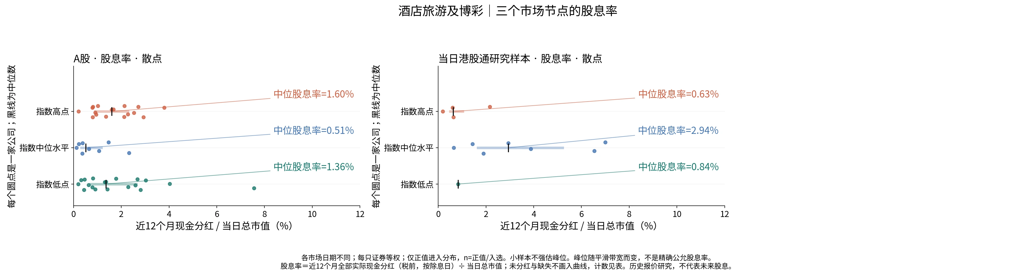 酒店旅游及博彩三个节点的股息率分布