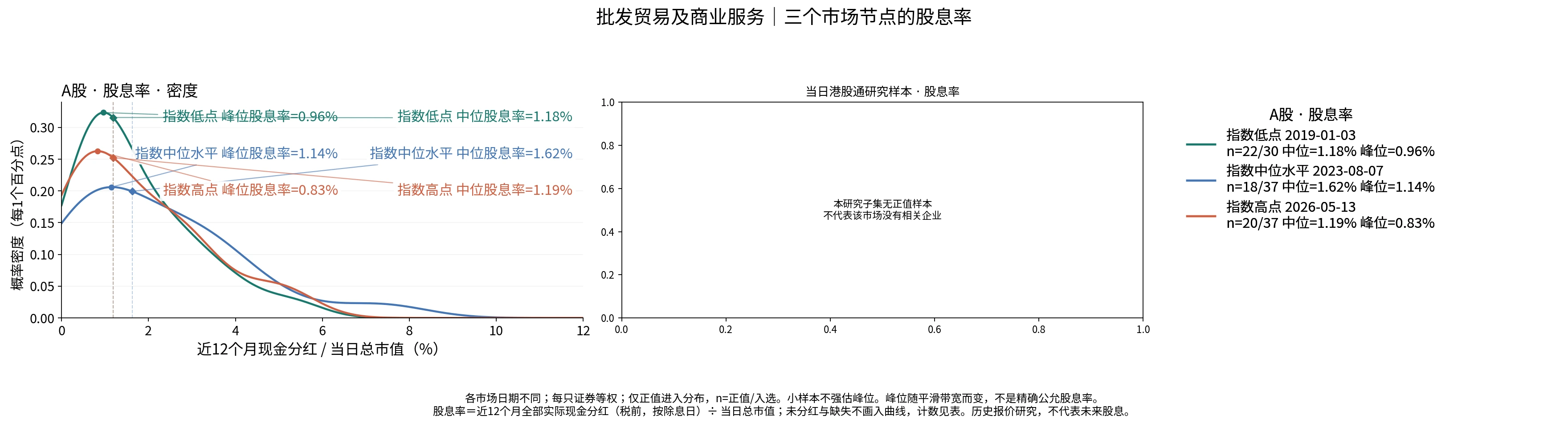批发贸易及商业服务三个节点的股息率分布