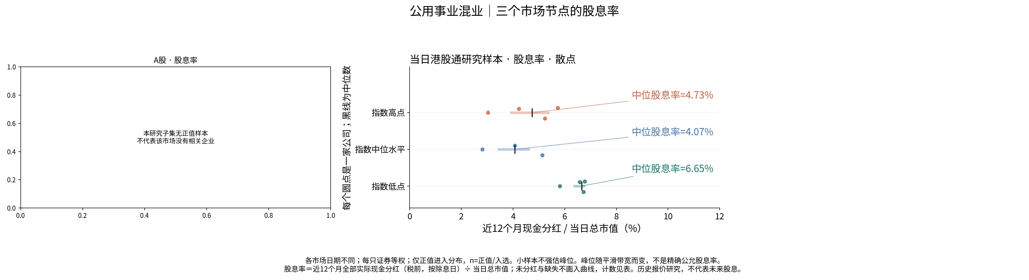 公用事业混业三个节点的股息率分布