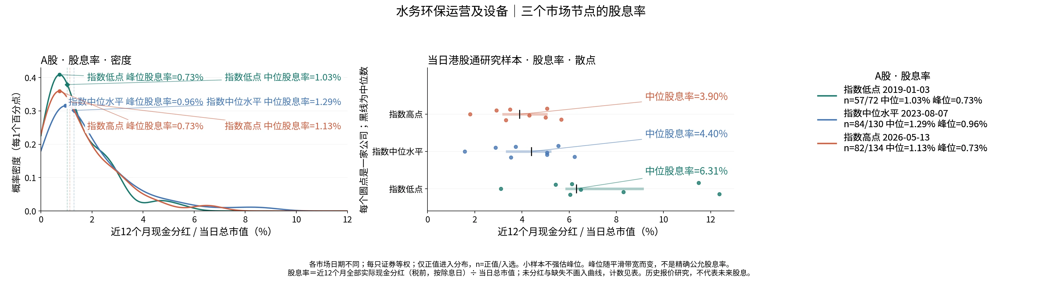 水务环保运营及设备三个节点的股息率分布
