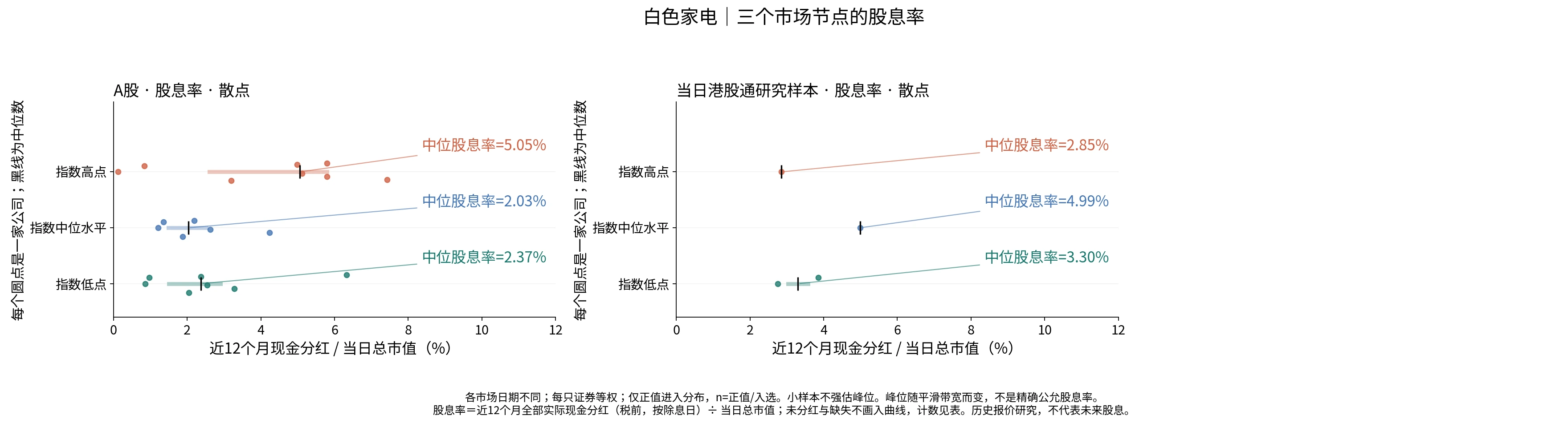 白色家电三个节点的股息率分布