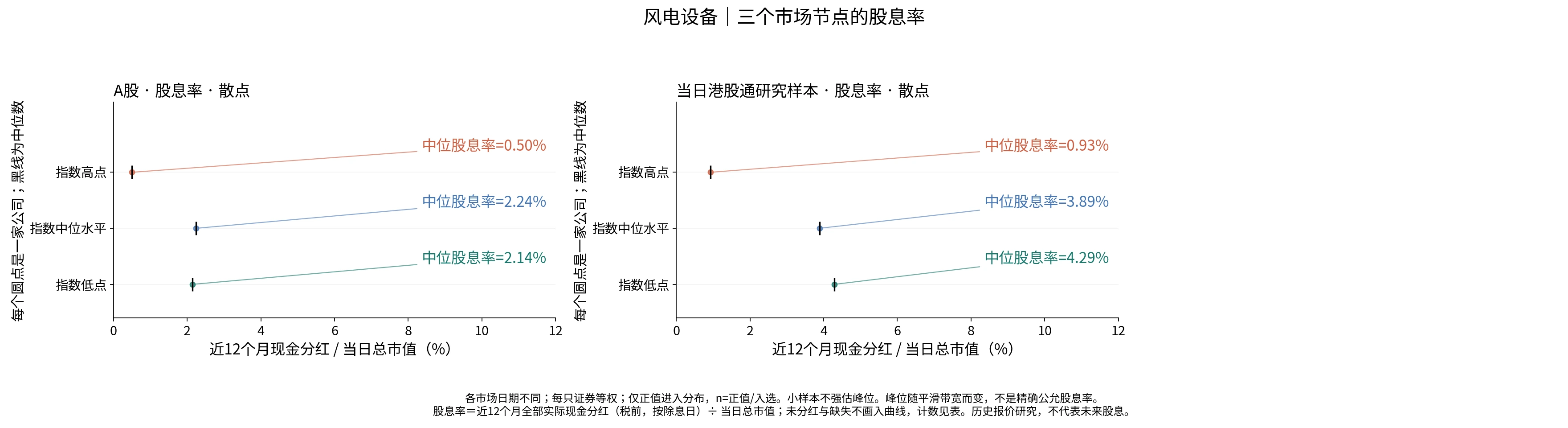 风电设备三个节点的股息率分布