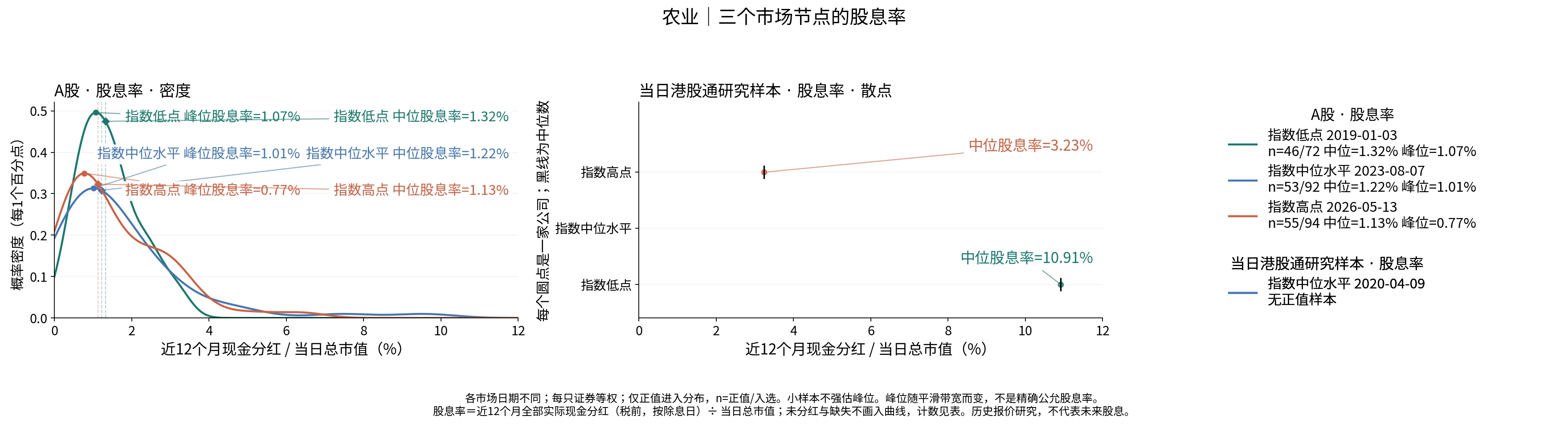 农业三个节点的股息率分布