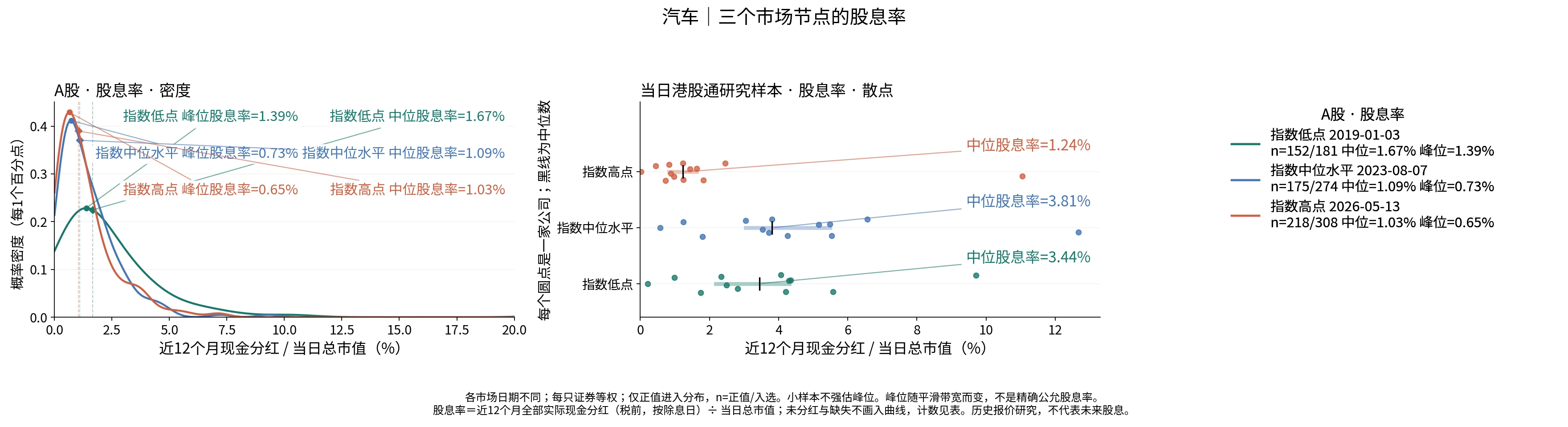汽车三个节点的股息率分布