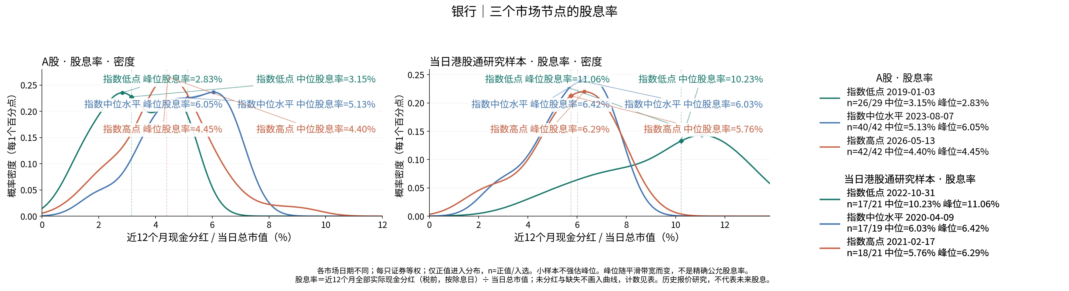 银行三个节点的股息率分布