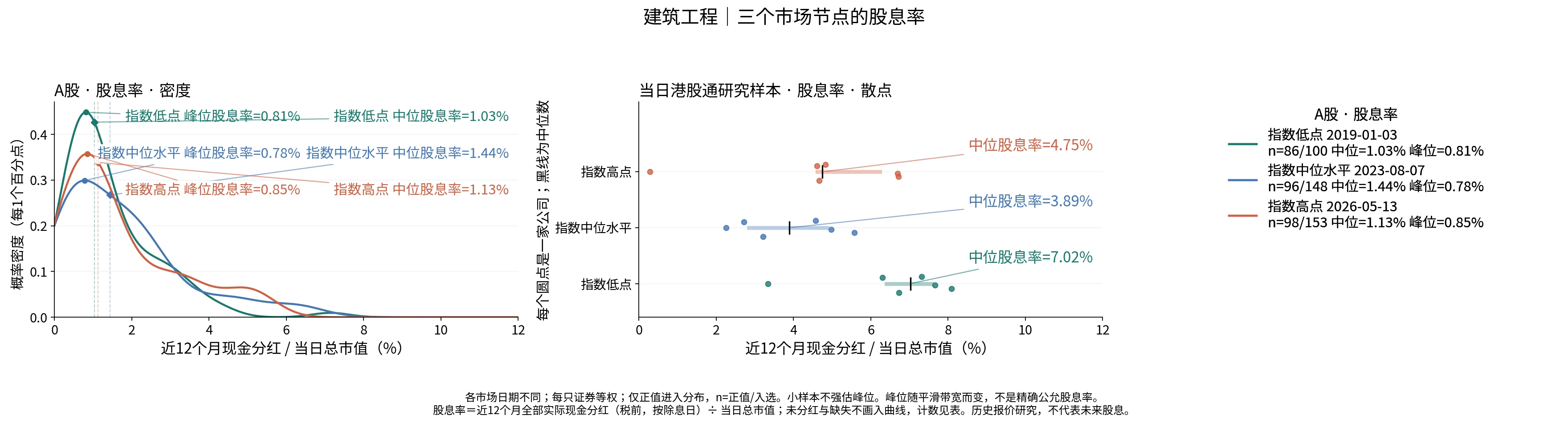 建筑工程三个节点的股息率分布