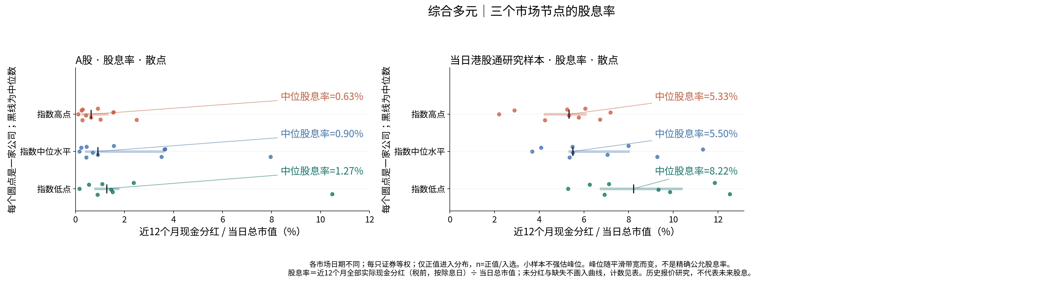 综合多元三个节点的股息率分布