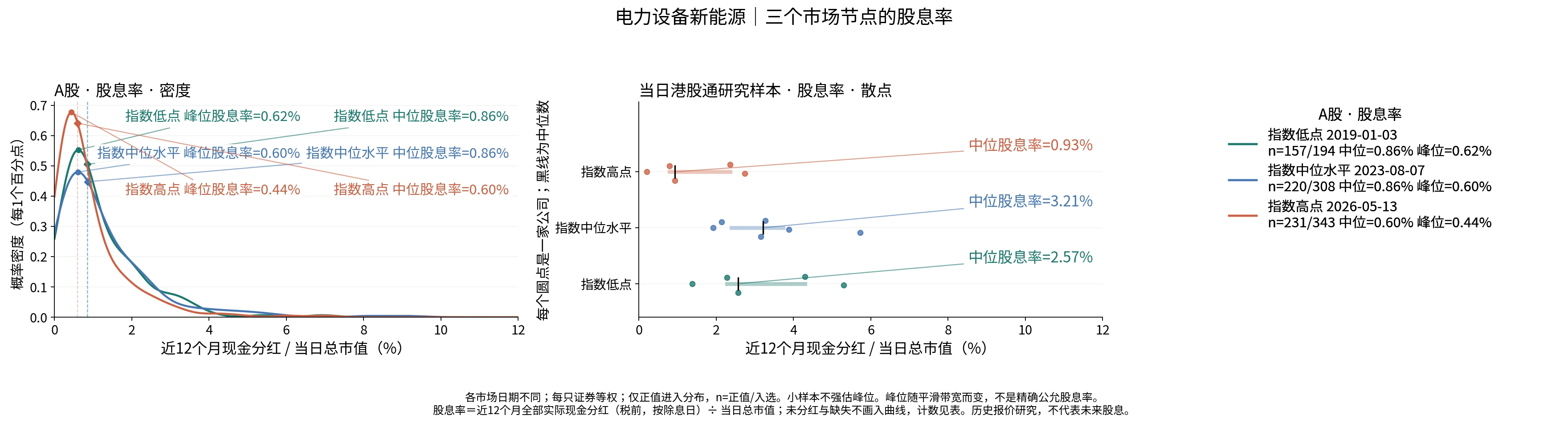 电力设备新能源三个节点的股息率分布