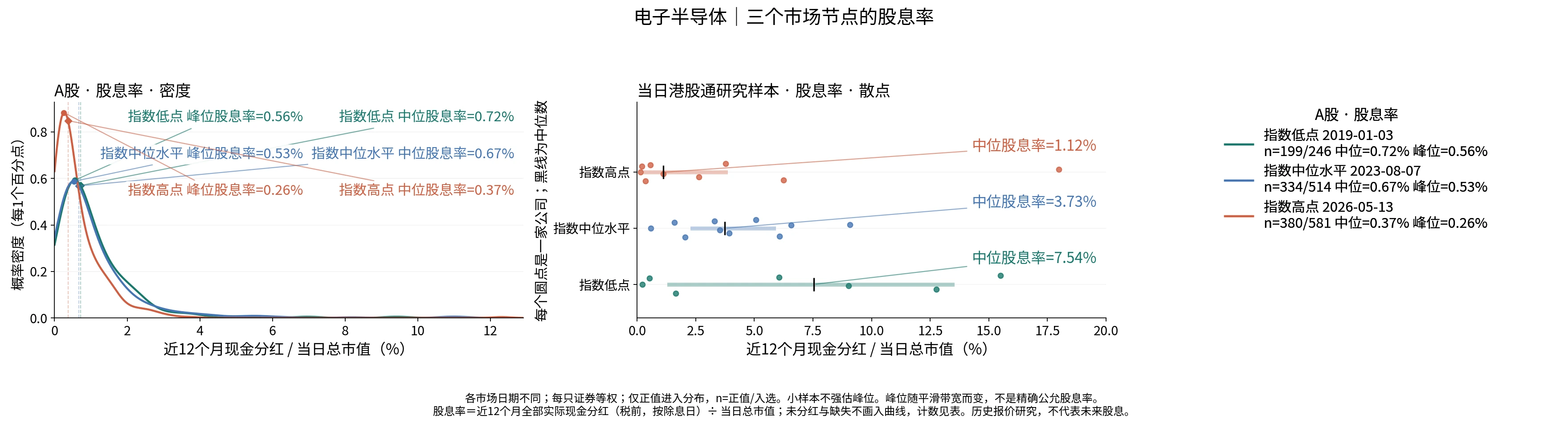 电子半导体三个节点的股息率分布