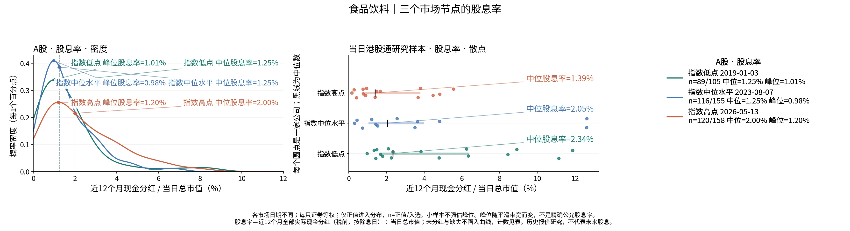 食品饮料三个节点的股息率分布