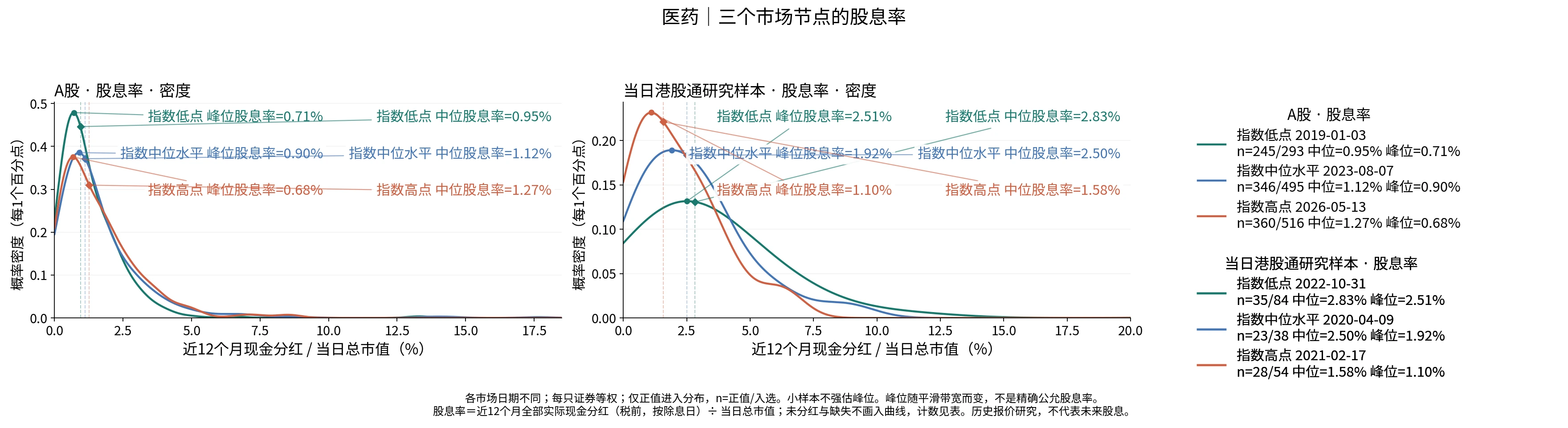 医药三个节点的股息率分布