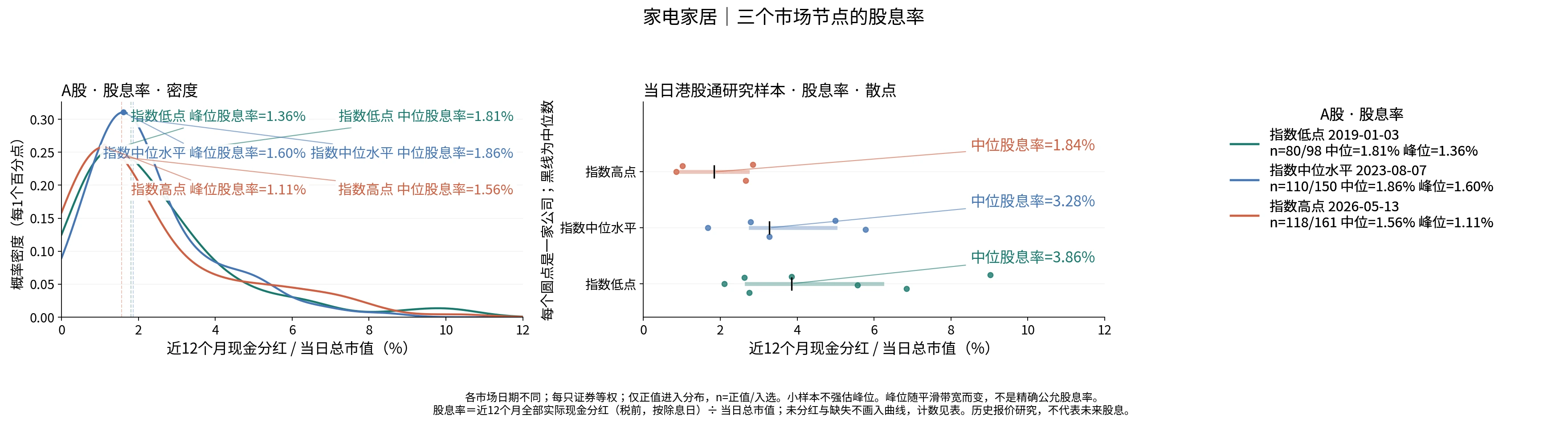 家电家居三个节点的股息率分布