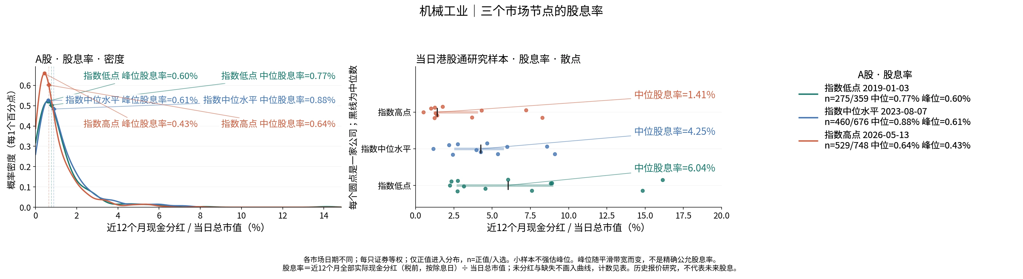 机械工业三个节点的股息率分布