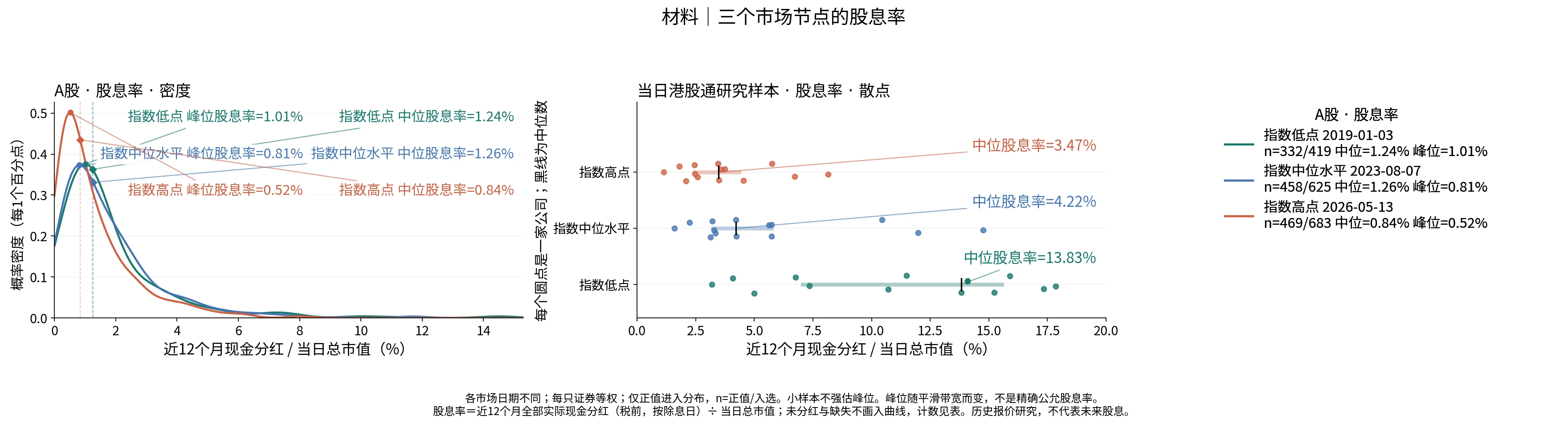 材料三个节点的股息率分布